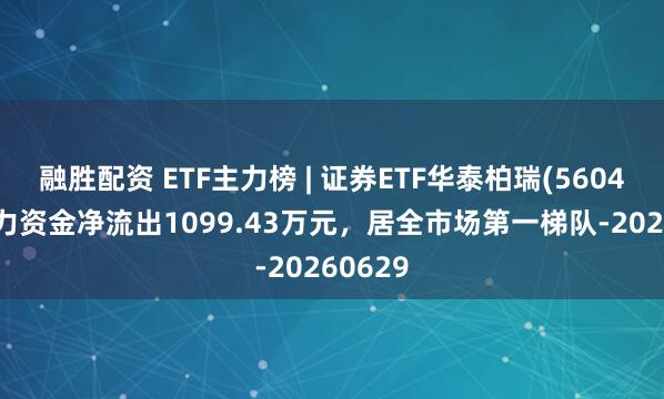 融胜配资 ETF主力榜 | 证券ETF华泰柏瑞(560400)主力资金净流出1099.43万元，居全市场第一梯队-20260629